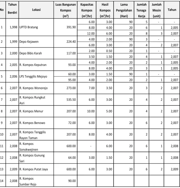 Tabel 2.5.  Pengolahan Kompos (Rumah Kompos) 
