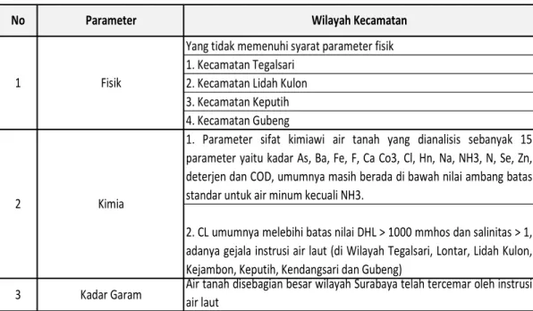 Tabel 2.7.   Parameter Fisik Kimia Air Tanah di Wilayah Kecamatan 