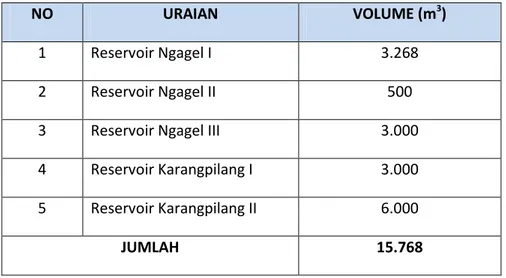 Tabel 2.12.  Jumlah dan Kapasitas Resevoir  PDAM Kota Surabaya 
