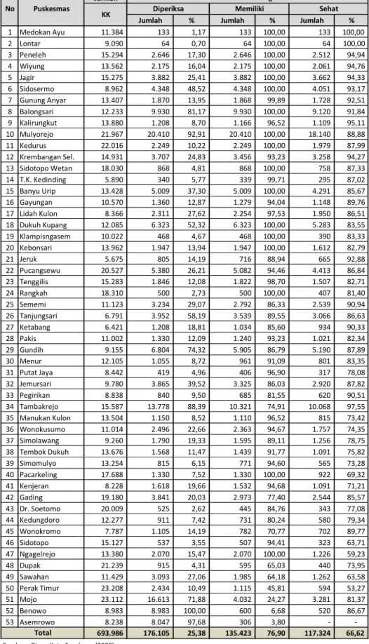 Tabel 2.13.  Jumlah Jamban Keluarga di Kota Surabaya  Jumlah