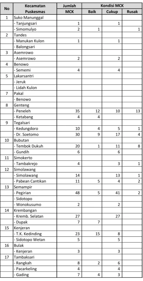 Tabel 2.14.  Jumlah Mandi Cuci Kakus (MCK) di Kota Surabaya 