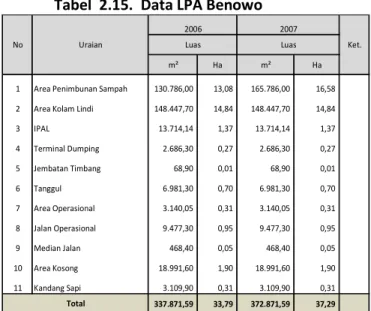 Tabel  2.15.  Data LPA Benowo 