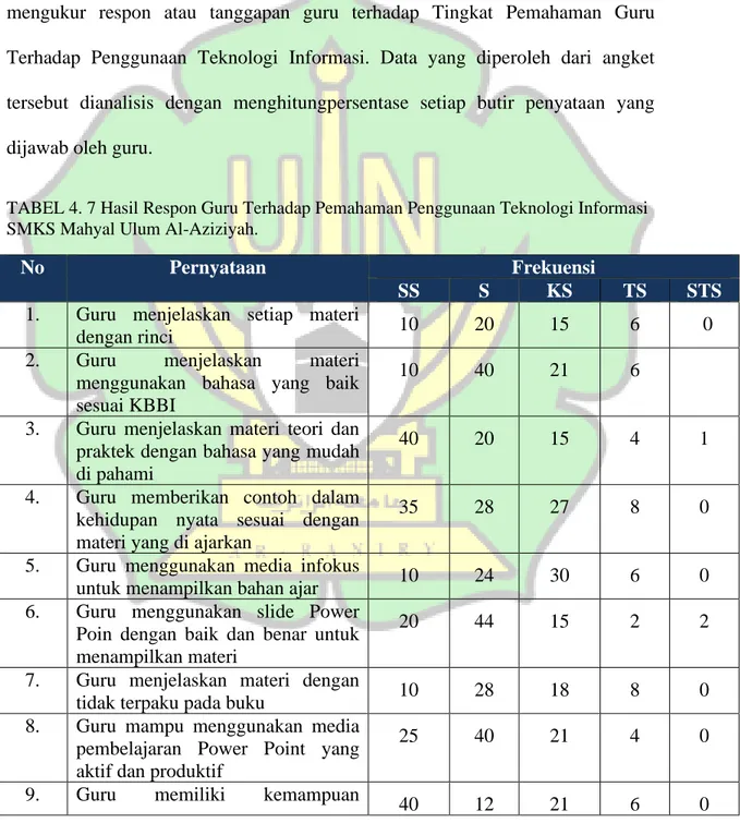 TABEL 4. 7 Hasil Respon Guru Terhadap Pemahaman Penggunaan Teknologi Informasi  SMKS Mahyal Ulum Al-Aziziyah