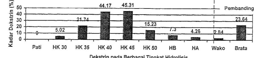 Gambar 7. Kadar Dekstrin Dekstrin pada Berbagai tingkat Itidrolisis (HK = dekstrin hasil hidrolisis kering dengan HCI O,l% selama 30,35,40,45, atail 50 menit ; HB= dekstrin hasil hidrolisis basah dengan HCI O,1 M ; HA = dekstrin hasil hidrolisis basah dengan enzim a-amilase ; Wako = Wakopure ; Brata = Bratachem) 