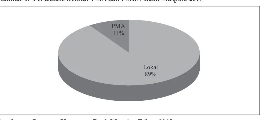Gambar 1.  Persentase Debitur PMA dan PMDN Bank Maspion 2015