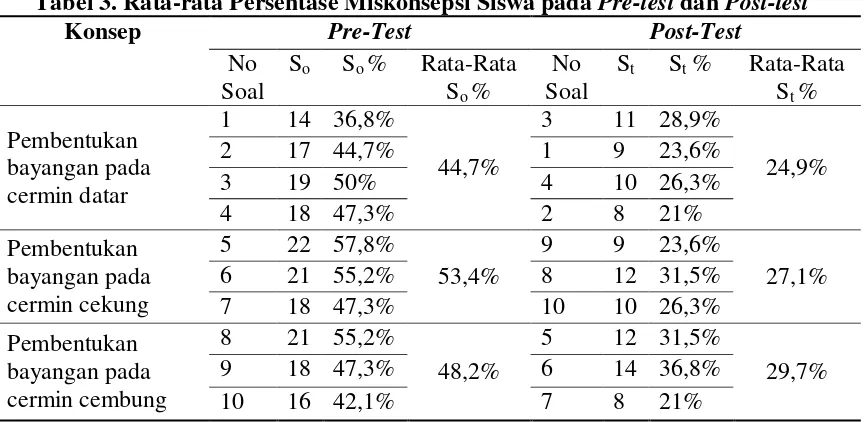 Tabel 3. Rata-rata Persentase Miskonsepsi Siswa pada Pre-test dan Post-test 
