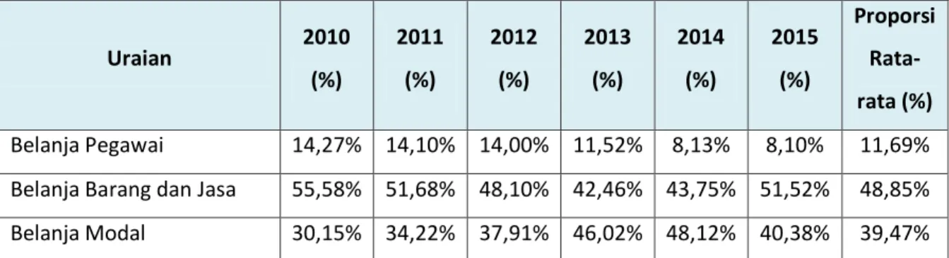 Tabel proporsi realisasi belanja terhadap anggaran belanja Kota Semarang 2010- 2010-2015  menunjukan  bahwa  selama  enam  tahun  terakhirempat  tahun  terakhir  proporsi  belanja  tidak  langsung  terhadap  anggaran  belanja  memiliki  proporsi  lebih  be