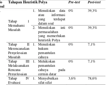 Tabel 2 Profil tiap tahapan heuristik Polya yang dilakukan siswa pada saat Pre-test dan Post-Test 