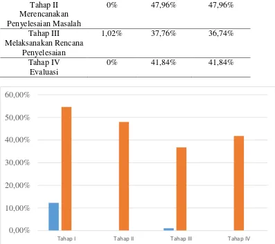 Gambar  1 Grafik persentase rata-rata jumlah siswa pada tiap tahap heuristik Polya pada saat pre-test dan post-test 