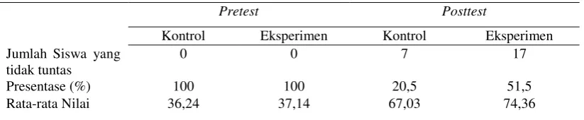 Tabel 2 Hasil Pretest dan Posttest 