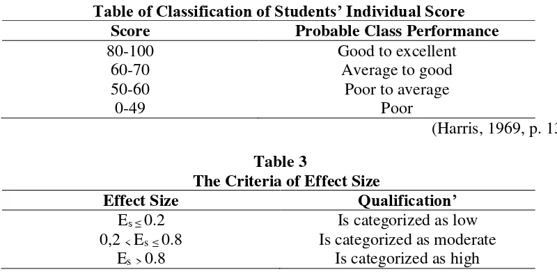 Table of Classification of Students’ Individual Score 
