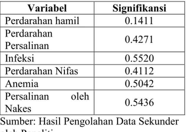 Tabel 6.2 Hasil Nilai signifikansi Variabel  X terhadap Y  Variabel  Signifikansi  Perdarahan hamil  0.1411  Perdarahan  Persalinan  0.4271  Infeksi  0.5520  Perdarahan Nifas  0.4112  Anemia  0.5042  Persalinan  oleh  Nakes  0.5436 