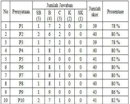 Tabel 1 Tabel Jumlah Skoring Pengurus 