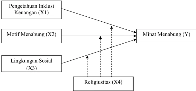 Gambar 2.2.  Model Penelitian  Keterangan:     = Pengaruh Parsial     = Pengaruh Moderasi Pengetahuan Inklusi Keuangan (X1) Lingkungan Sosial (X3) Motif Menabung (X2)  Religiusitas (X4) 