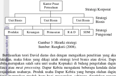 Gambar 3  Hirarki strategi 