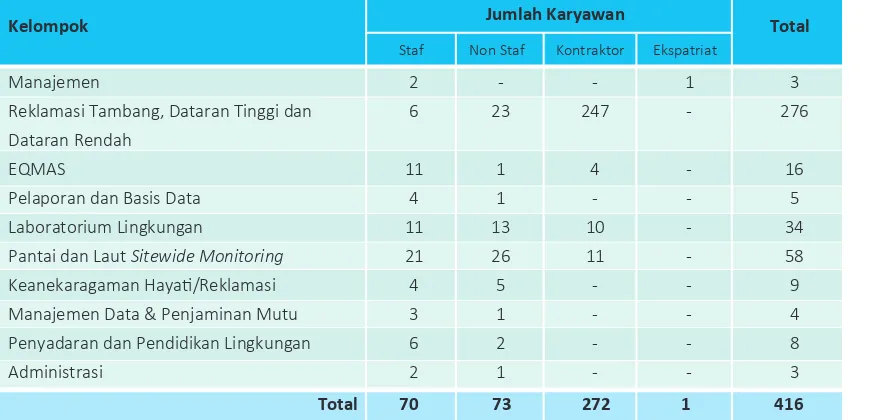 Tabel 12    Tenaga Kerja di Departemen Lingkungan Tahun 2012