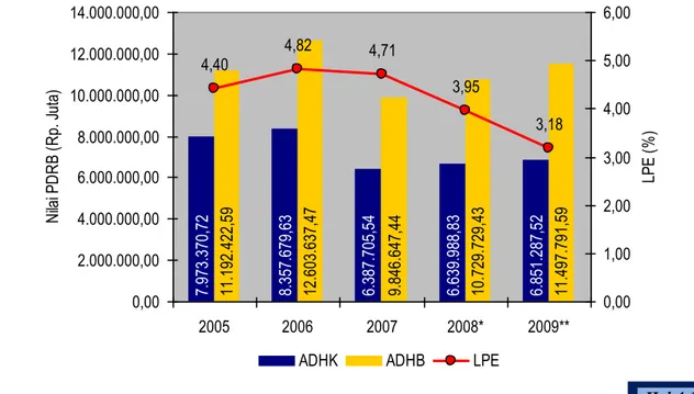 Tabel Perkembangan Nilai PDRB dan Pertumbuhan Ekonomi  Kab. Serang Tahun 2005-2009 