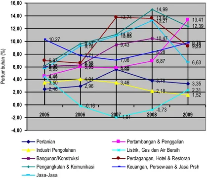 Gambar Pertumbuhan Sektoral PDRB ADHK Kabupaten Serang  Tahun 2005-2009 