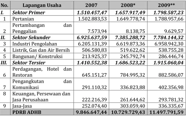 Tabel Perkembangan Nilai PDRB ADHB Menurut Sektor Lapangan Usaha  Kabupaten Serang Tahun 2007-2009 (Rp