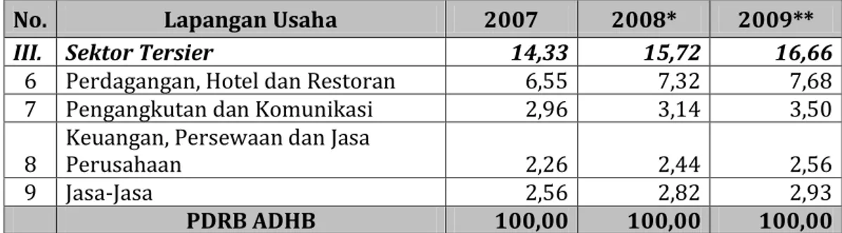 Gambar Distribusi Rata-Rata PDRB ADHB Menurut Sektor Lapangan Usaha  Di Kabupaten Serang Tahun 2007-2009 (%) 