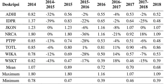 Tabel 5. Perolehan dan Tingkat Perubahan Total Asset Turnover Tahun 2014-2018 