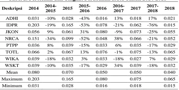 Tabel 2. Perolehan dan Tingkat Perubahan ROA Tahun 2014-2018 
