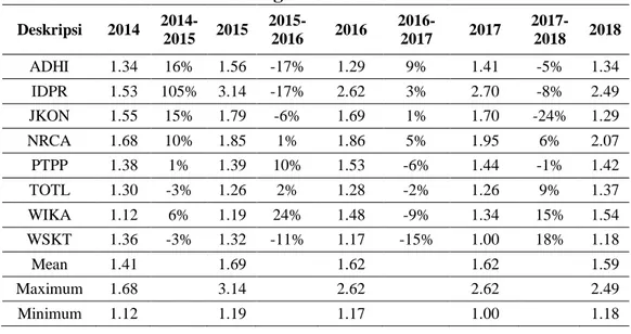Tabel 3. Perolehan dan Tingkat Perubahan CR Tahun 2014-2018 