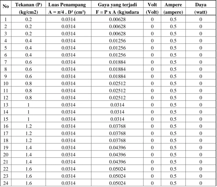 Tabel 5. Data Perhitungan Tekanan Udara, Gaya yang dihasilkan, dan Daya Listrik menggunakan  Nozzel Ø 2 mm 