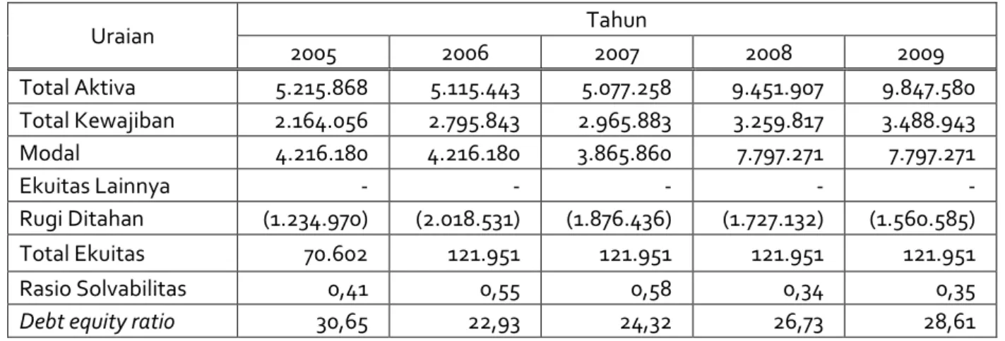 Tabel 11.4 Kondisi Keuangan Perusahaan Daerah Air Minum (PDAM) Kabupaten  Sampang Tahun 2005 – 2009 (dalam Rp.000,-) 