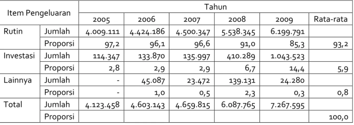 Tabel 11.5 Pengeluaran (Jumlah (Rp.000,-) dan Proporsi (%) PDAM Kabupaten  Sampang Tahun 2005-2009 