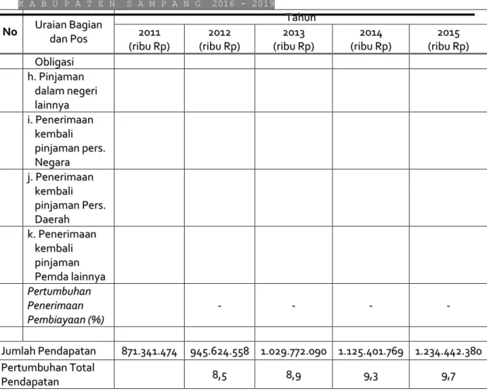 Tabel 11.7 Proyeksi Pengeluaran Belanja Kabupaten Sampang 2011 - 2015 