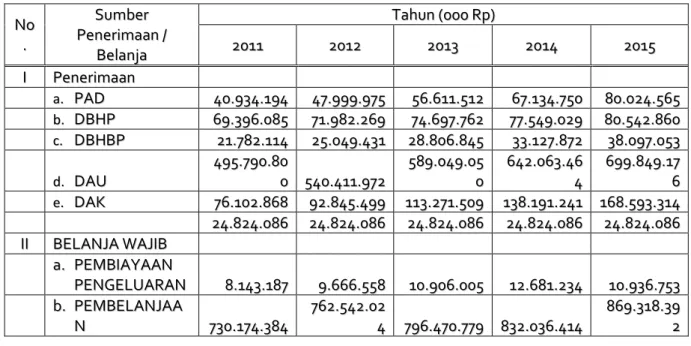 Tabel 11.10 Proyeksi Public Saving Kabupaten Sampang 2011 - 2015 