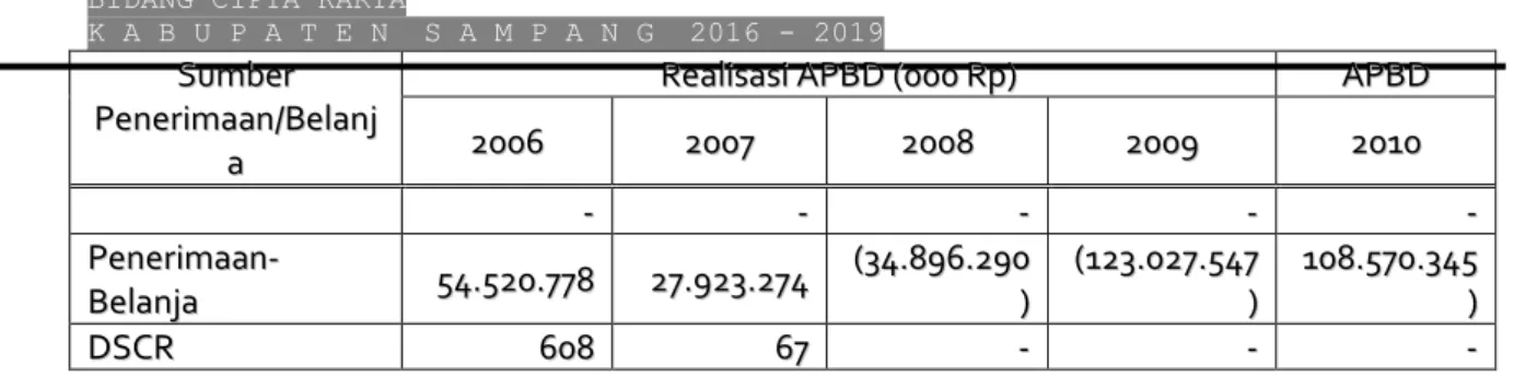 Tabel 11.12 Proyeksi DSCR Kabupaten Sampang Tahun 2011 - 2015 
