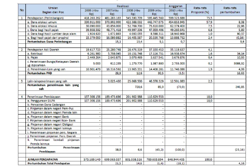 Tabel 11.1 Struktur dan Perkembangan Penerimaan Pendapatan Kabupaten Sampang 