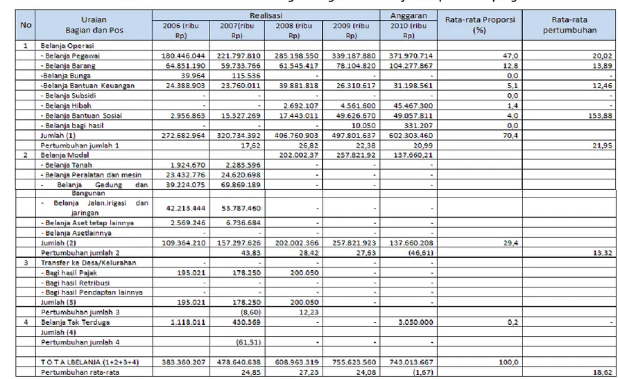 Tabel 11.2 Struktur dan Perkembangan Pengeluaran Belanja Kabupaten Sampang 