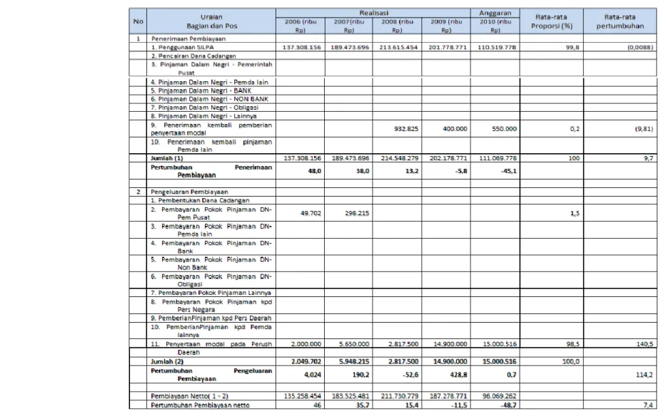 Tabel 11.3 Struktur dan Perkembangan Pembiayaan Kabupaten Sampang 
