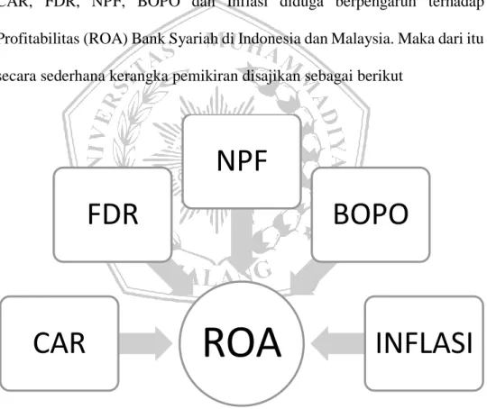 Gambar 2.1 Kerangka Pemikiran Analisis Faktor Penentu Tingkat  Profitabilitas Bank Syariah Studi di Indonesia dan Malaysia 