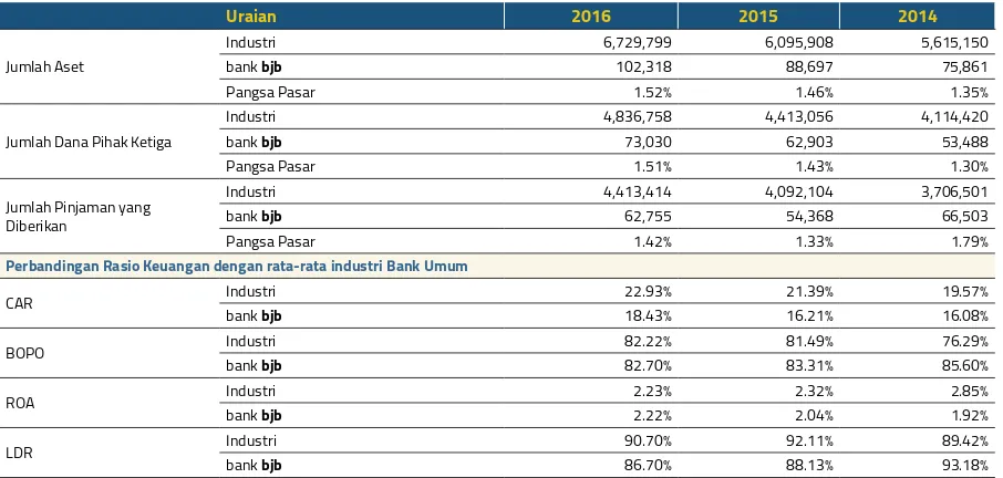 Table of bank bjb Market Share in Indonesian banking Industry (in billion rupiah, unless otherwise stated)