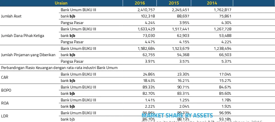 Tabel  Pangsa Pasar bank bjb di Industri Perbankan Kelas Usaha 