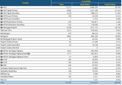 Tabel Komposisi Portofolio KPR berdasarkan ProdukTabel Komposisi Portofolio KPR berdasarkan Produk