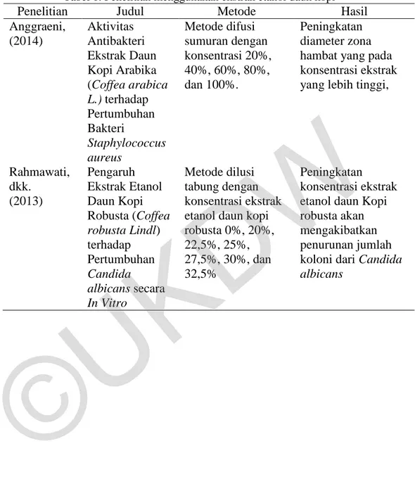 Tabel 1. Penelitian menggunakan ekstrak etanol daun kopi 