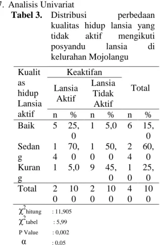 Tabel 1.   Distribusi  tingkat  kualitas  hidup  lansia  yang  aktif  mengikuti  posyandu  lansia  di Kelurahan Mojolangu  Kualitas hidup  Lansia aktif  F  %  Baik  5  25,0  Sedang  14  70,0  Kurang  1  5,0  Total  20  100 