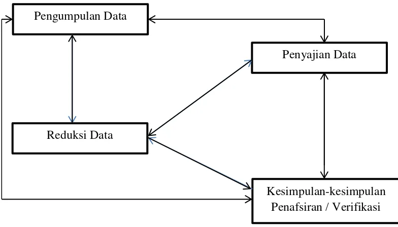 Gambar 3. Komponen Analisis Data Model Interaktif 