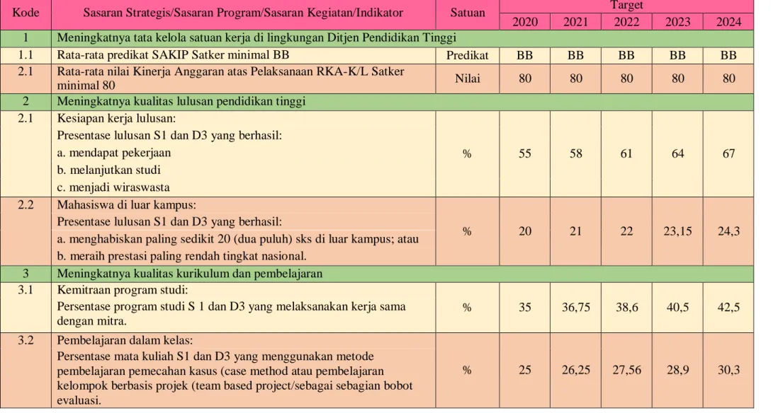 Tabel II.1 Target Renstra 2020-2024