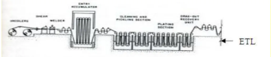 Gambar 4.1 Electrilytic Tinning Line  Sumber : Dokumen PT. Latinusa Tbk (2009) 