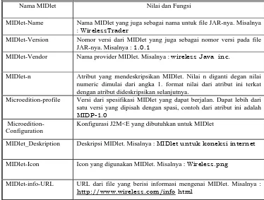 Tabel 2.1 Atribut package pada MIDlet 