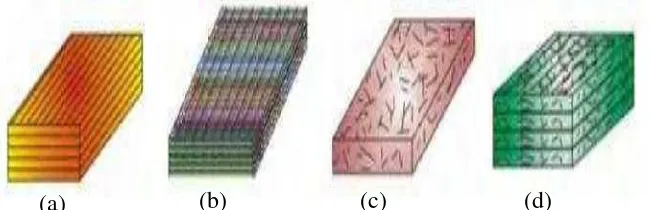 Gambar 2.1. Jenis komposit serat, (a) komposit serat kontinu, (b) kompositserat anyaman, (c) komposit serat acak dan (d) komposit seratkontinu dan acak (Jones, 1975).