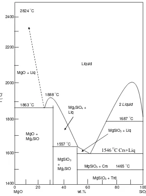 Gambar 2.4. Diagram fasa sistem MgO-SiO2 (Wu et al., 1993).