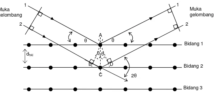 Gambar 2.8. Difraksi sinar-X yang dihamburkan oleh atom-atom kristal(Cullity, 1978).