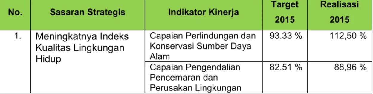 Tabel 2. Pengukuran Kinerja Program Kantor Lingkungan Hidup* Tahun 2015